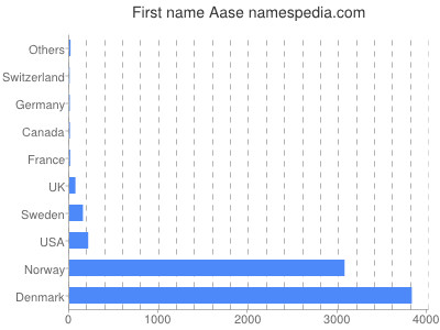 Given name Aase