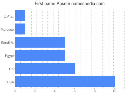 prenom Aasem