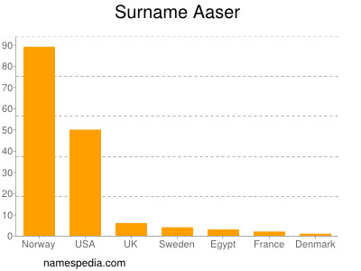 Familiennamen Aaser