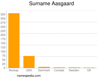 Familiennamen Aasgaard