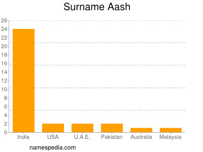 Familiennamen Aash