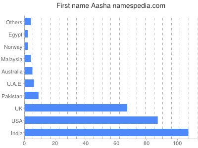Vornamen Aasha