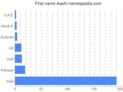Given name Aashi