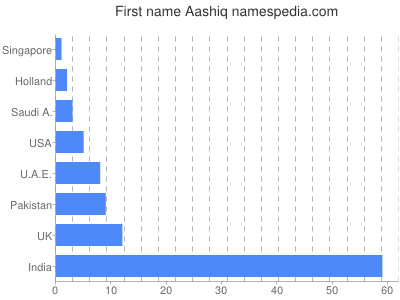 Vornamen Aashiq