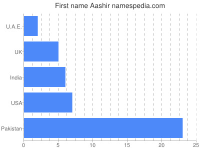 prenom Aashir