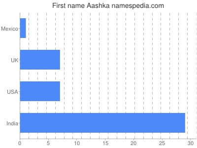 Given name Aashka