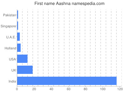 Vornamen Aashna