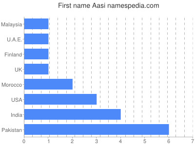 Vornamen Aasi