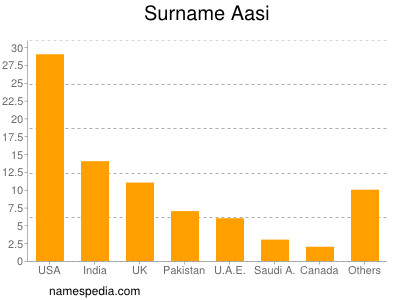 Familiennamen Aasi