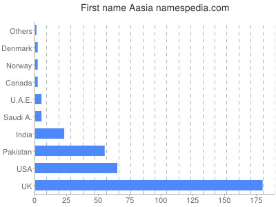 Vornamen Aasia