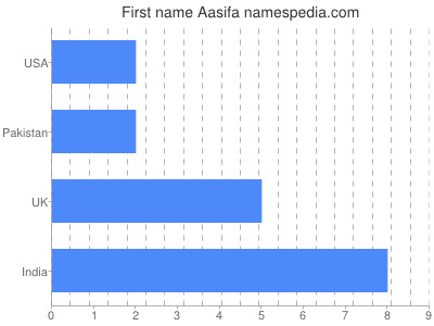 Vornamen Aasifa