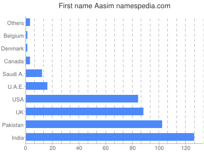 Vornamen Aasim