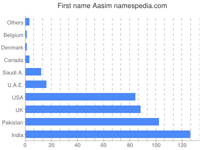 prenom Aasim