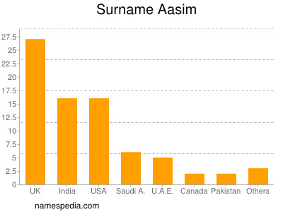 Familiennamen Aasim