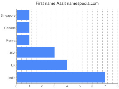 Vornamen Aasit