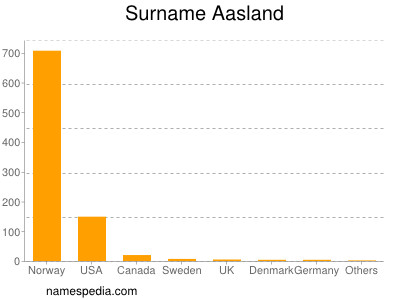 Familiennamen Aasland