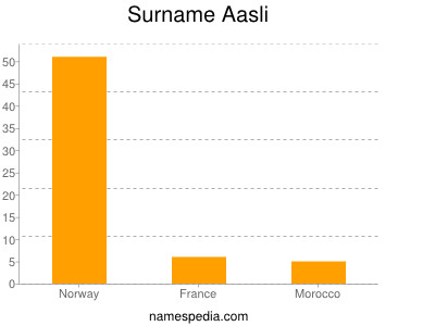 Familiennamen Aasli