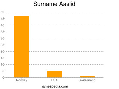 Surname Aaslid