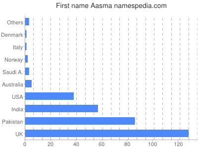 Vornamen Aasma