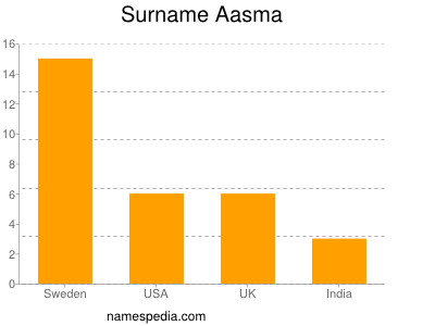 Familiennamen Aasma