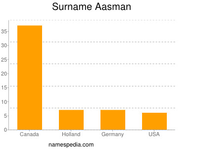 Familiennamen Aasman