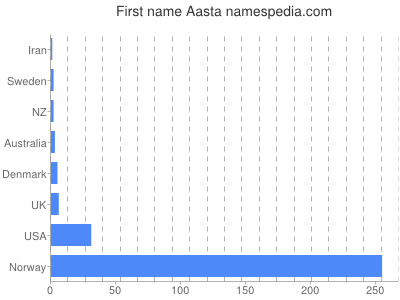 prenom Aasta