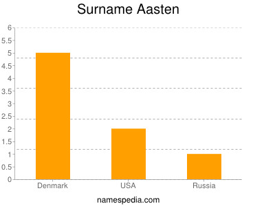 Surname Aasten