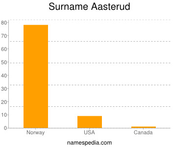 Familiennamen Aasterud