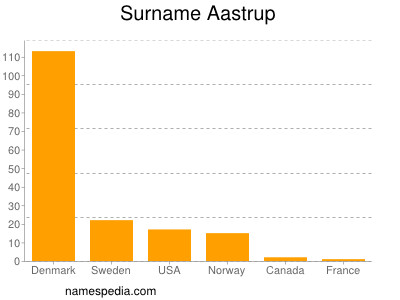 Familiennamen Aastrup