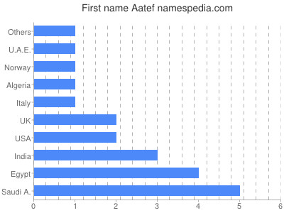 Vornamen Aatef