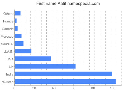 prenom Aatif