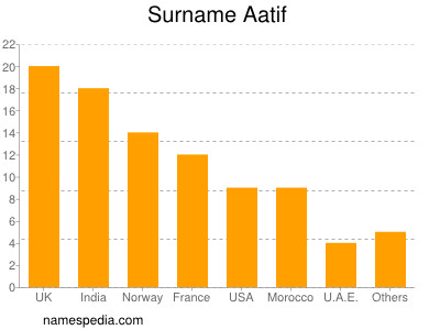 Surname Aatif