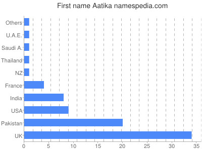 Given name Aatika