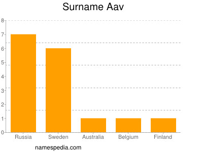 Familiennamen Aav