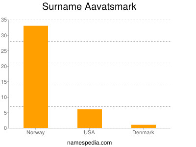 Familiennamen Aavatsmark