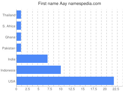 prenom Aay