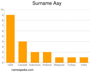 Surname Aay