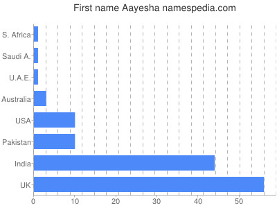 Given name Aayesha