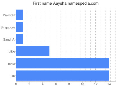 Vornamen Aaysha