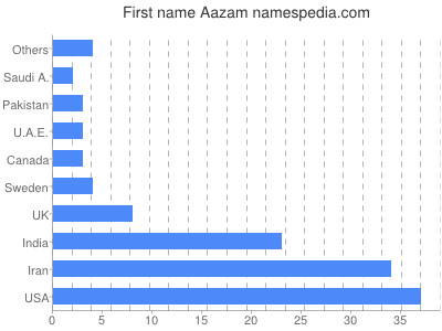 Vornamen Aazam