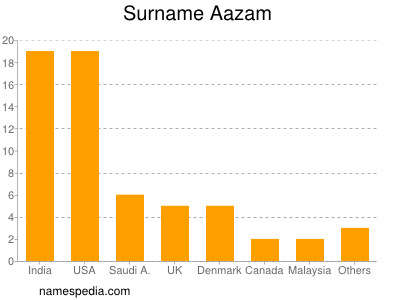 Familiennamen Aazam