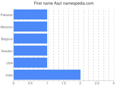 Vornamen Aazi