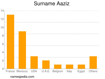 Surname Aaziz