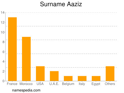 nom Aaziz