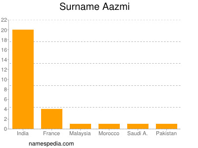 Surname Aazmi