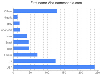 Vornamen Aba