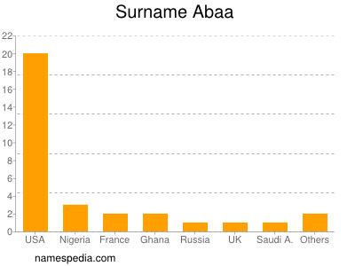 nom Abaa