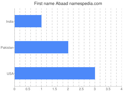 Given name Abaad