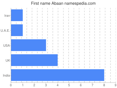 Vornamen Abaan
