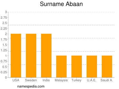 Surname Abaan